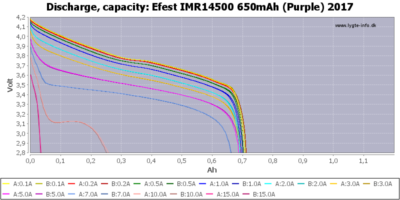 Efest%20IMR14500%20650mAh%20(Purple)%202017-Capacity