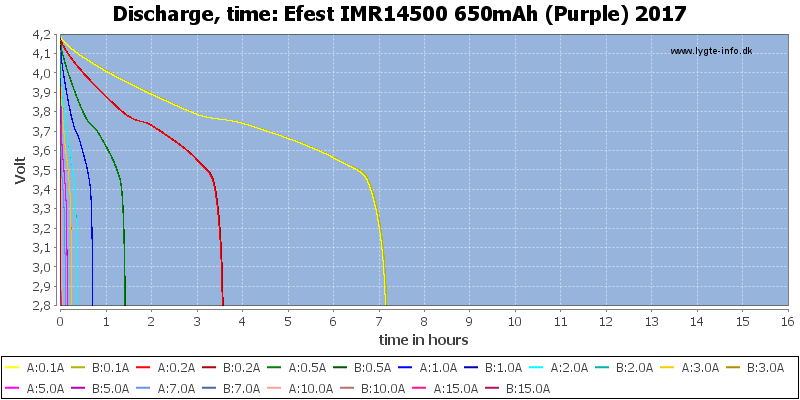 Efest%20IMR14500%20650mAh%20(Purple)%202017-CapacityTimeHours