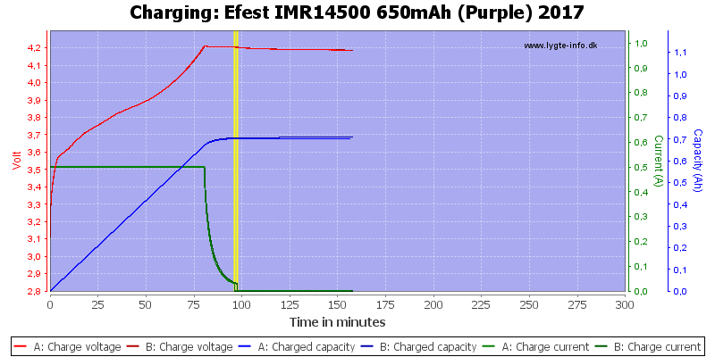 Efest%20IMR14500%20650mAh%20(Purple)%202017-Charge