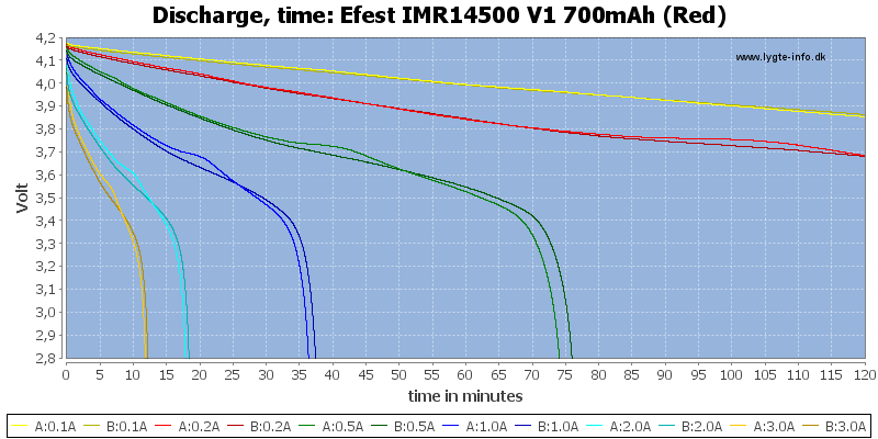 Efest%20IMR14500%20V1%20700mAh%20(Red)-CapacityTime