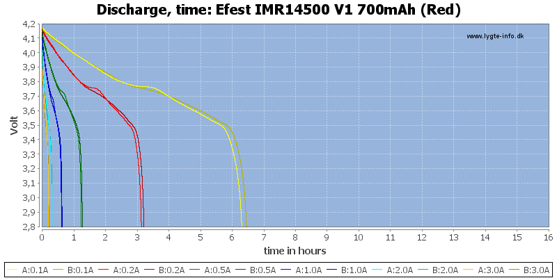 Efest%20IMR14500%20V1%20700mAh%20(Red)-CapacityTimeHours