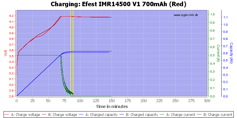 Efest%20IMR14500%20V1%20700mAh%20(Red)-Charge