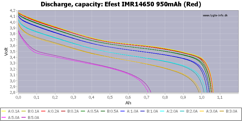 Efest%20IMR14650%20950mAh%20(Red)-Capacity