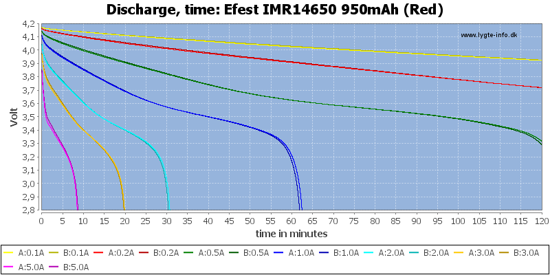 Efest%20IMR14650%20950mAh%20(Red)-CapacityTime