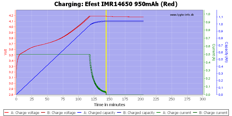Efest%20IMR14650%20950mAh%20(Red)-Charge
