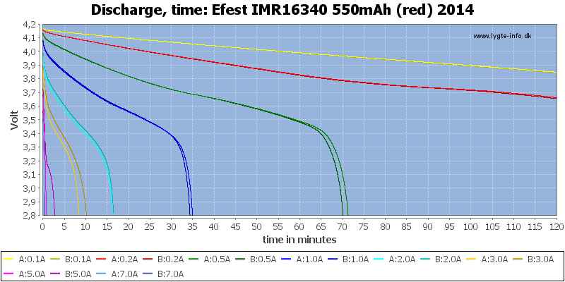 Efest%20IMR16340%20550mAh%20(red)%202014-CapacityTime