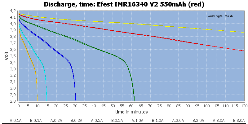 Efest%20IMR16340%20V2%20550mAh%20(red)-CapacityTime