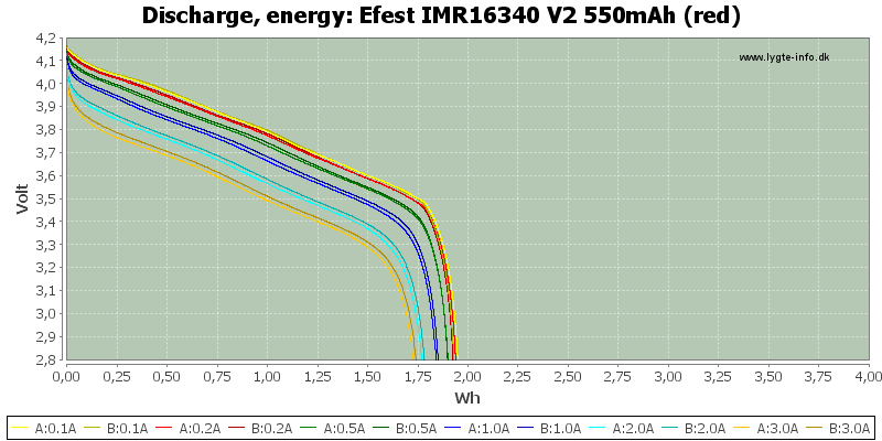 Efest%20IMR16340%20V2%20550mAh%20(red)-Energy