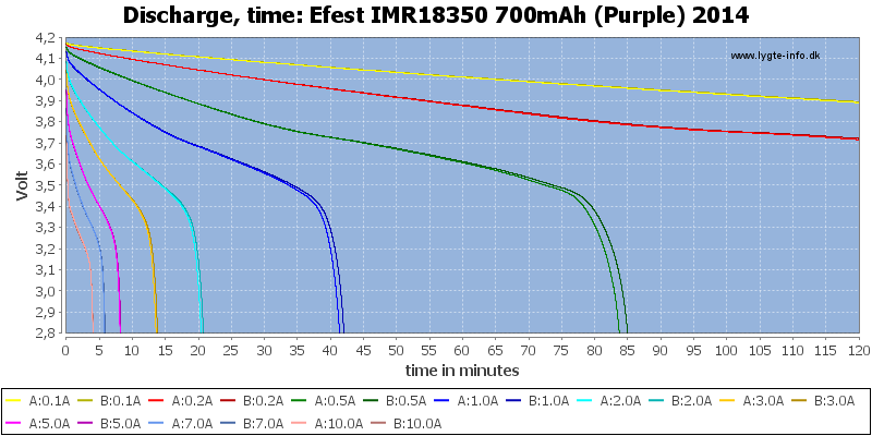 Efest%20IMR18350%20700mAh%20(Purple)%202014-CapacityTime