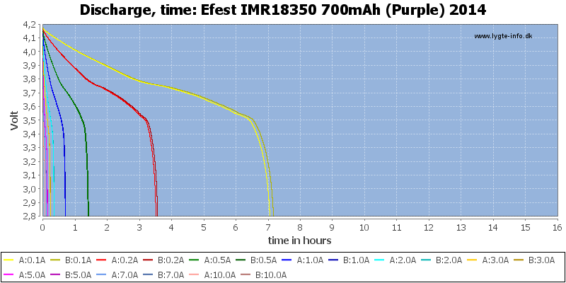 Efest%20IMR18350%20700mAh%20(Purple)%202014-CapacityTimeHours