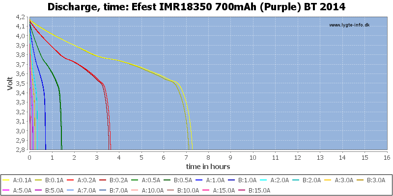 Efest%20IMR18350%20700mAh%20(Purple)%20BT%202014-CapacityTimeHours
