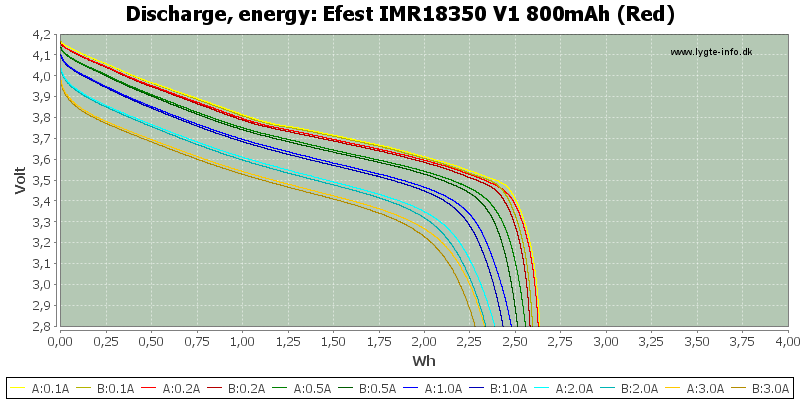 Efest%20IMR18350%20V1%20800mAh%20(Red)-Energy