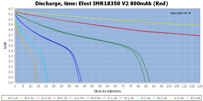 Efest%20IMR18350%20V2%20800mAh%20(Red)-CapacityTime