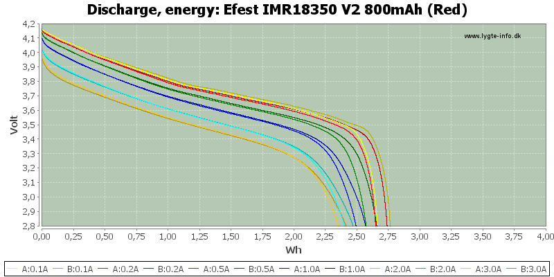 Efest%20IMR18350%20V2%20800mAh%20(Red)-Energy