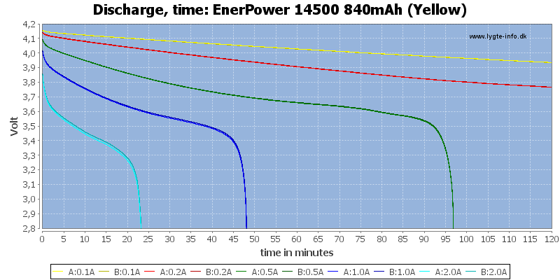 EnerPower%2014500%20840mAh%20(Yellow)-CapacityTime