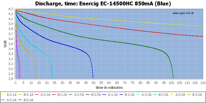 Enercig%20EC-14500HC%20850mA%20(Blue)-CapacityTime