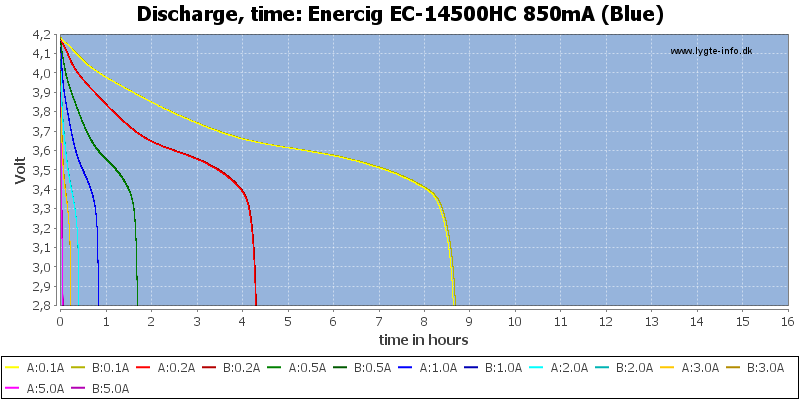 Enercig%20EC-14500HC%20850mA%20(Blue)-CapacityTimeHours