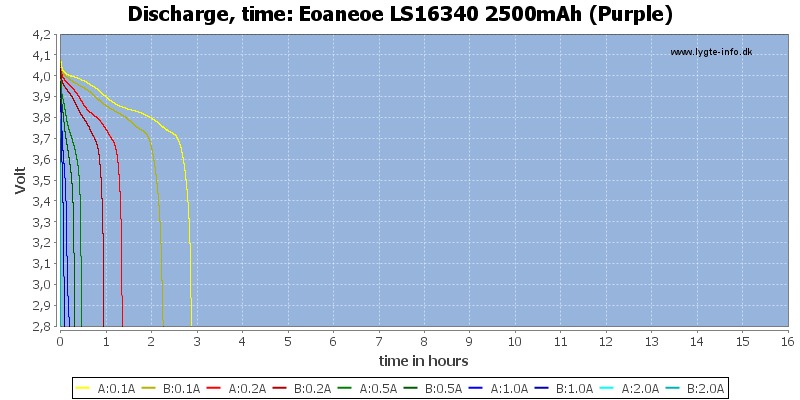 Eoaneoe%20LS16340%202500mAh%20(Purple)-CapacityTimeHours