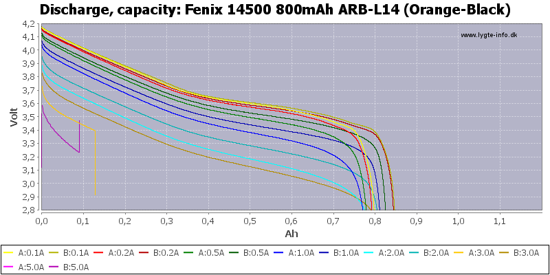 Fenix%2014500%20800mAh%20ARB-L14%20(Orange-Black)-Capacity