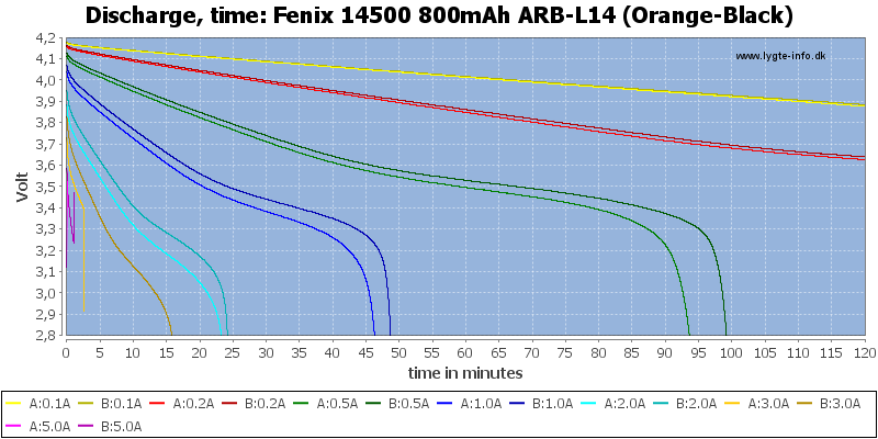 Fenix%2014500%20800mAh%20ARB-L14%20(Orange-Black)-CapacityTime