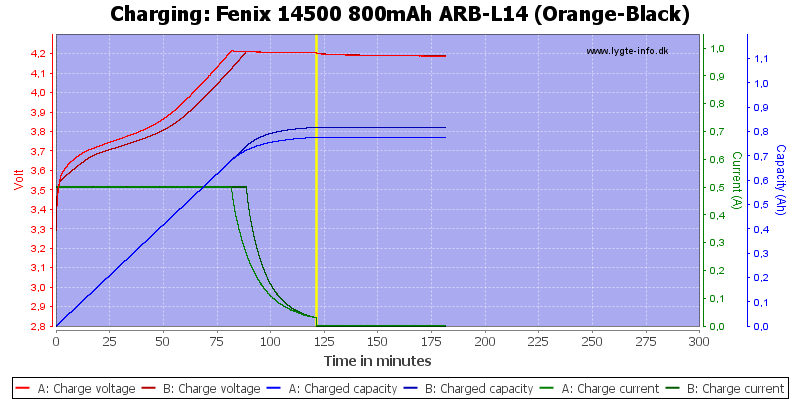 Fenix%2014500%20800mAh%20ARB-L14%20(Orange-Black)-Charge