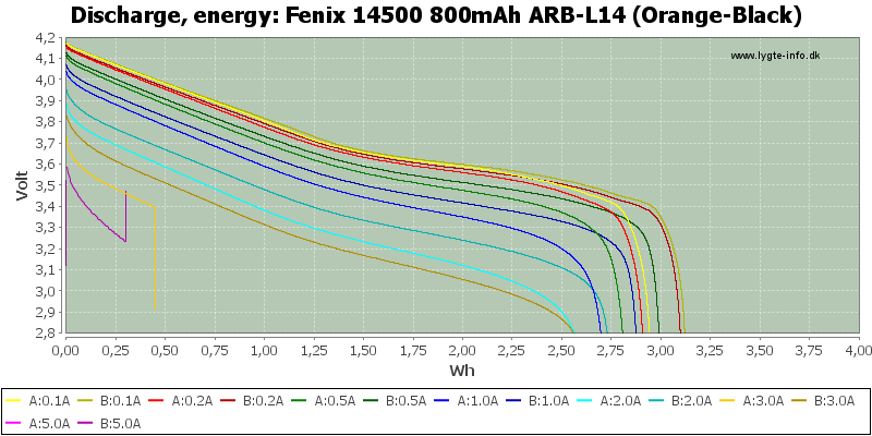 Fenix%2014500%20800mAh%20ARB-L14%20(Orange-Black)-Energy