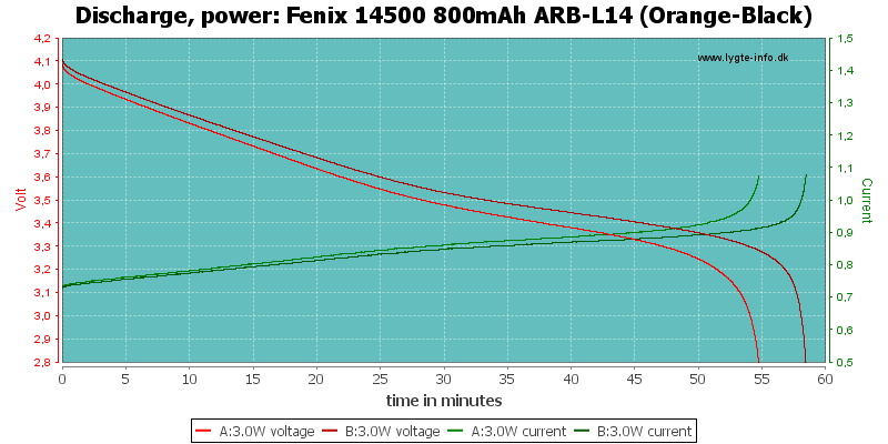 Fenix%2014500%20800mAh%20ARB-L14%20(Orange-Black)-PowerLoadTime