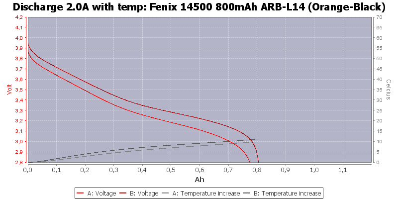 Fenix%2014500%20800mAh%20ARB-L14%20(Orange-Black)-Temp-2.0