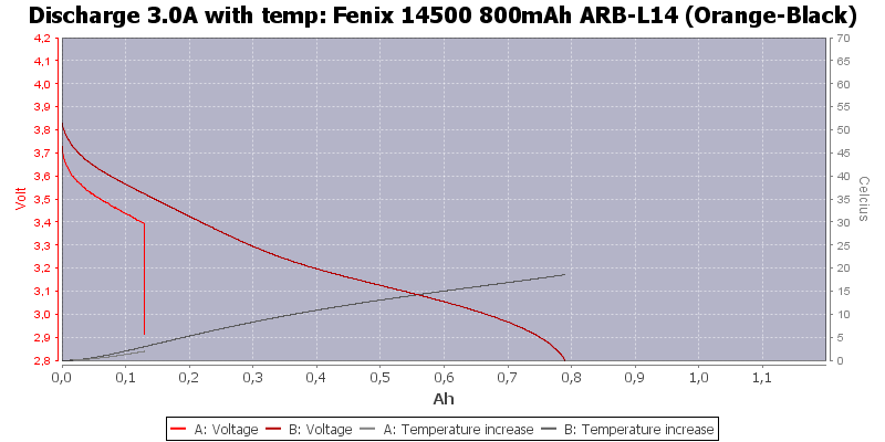 Fenix%2014500%20800mAh%20ARB-L14%20(Orange-Black)-Temp-3.0