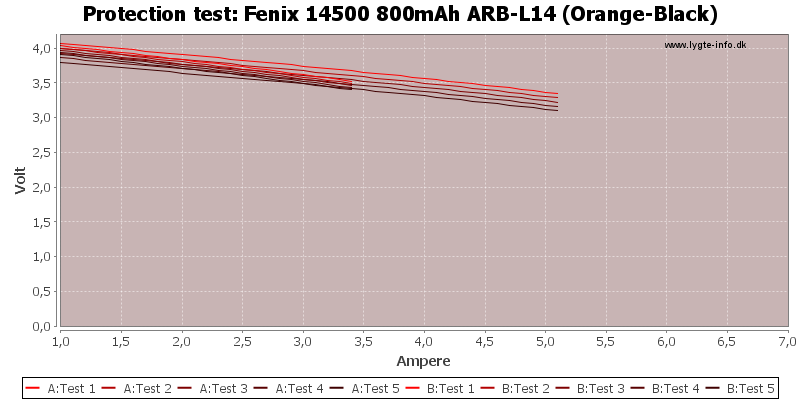 Fenix%2014500%20800mAh%20ARB-L14%20(Orange-Black)-TripCurrent