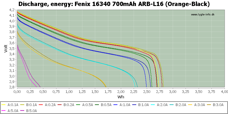 Fenix%2016340%20700mAh%20ARB-L16%20(Orange-Black)-Energy