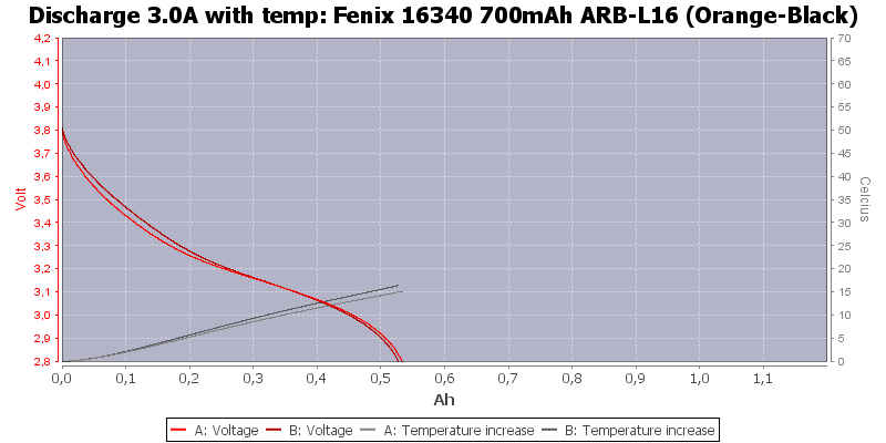 Fenix%2016340%20700mAh%20ARB-L16%20(Orange-Black)-Temp-3.0