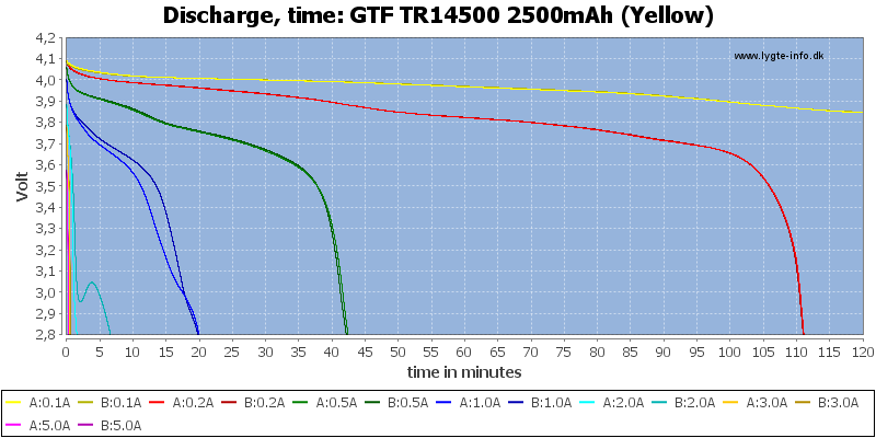 GTF%20TR14500%202500mAh%20(Yellow)-CapacityTime