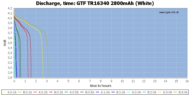 GTF%20TR16340%202800mAh%20(White)-CapacityTimeHours