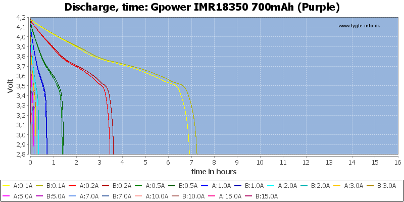 Gpower%20IMR18350%20700mAh%20(Purple)-CapacityTimeHours