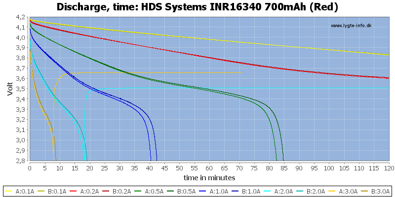 HDS%20Systems%20INR16340%20700mAh%20(Red)-CapacityTime