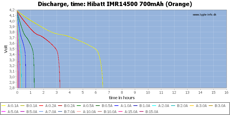 Hibatt%20IMR14500%20700mAh%20(Orange)-CapacityTimeHours