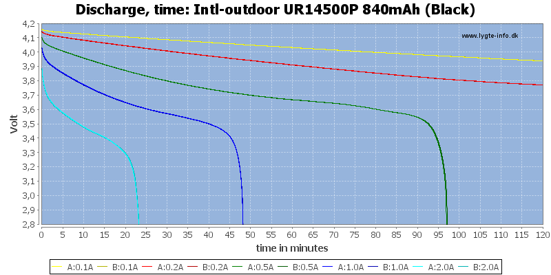 Intl-outdoor%20UR14500P%20840mAh%20(Black)-CapacityTime