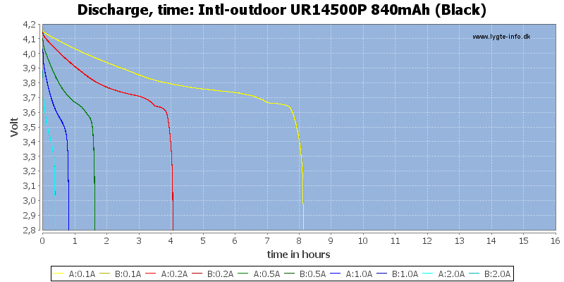 Intl-outdoor%20UR14500P%20840mAh%20(Black)-CapacityTimeHours