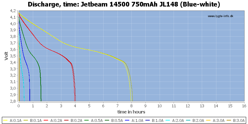 Jetbeam%2014500%20750mAh%20JL148%20(Blue-white)-CapacityTimeHours