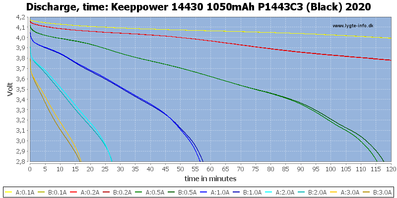 Keeppower%2014430%201050mAh%20P1443C3%20(Black)%202020-CapacityTime