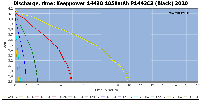 Keeppower%2014430%201050mAh%20P1443C3%20(Black)%202020-CapacityTimeHours