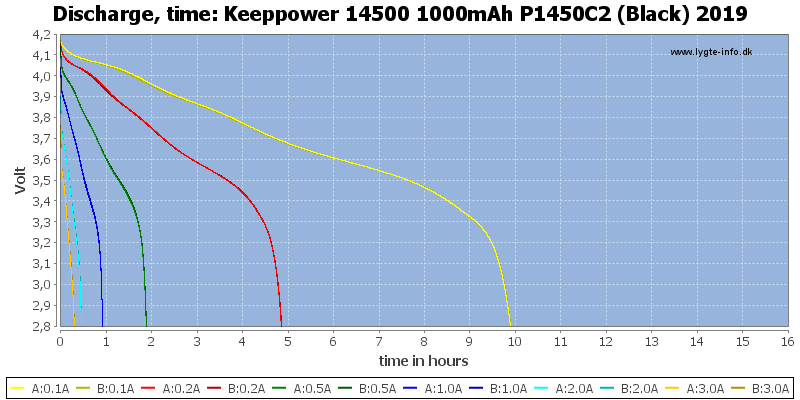 Keeppower%2014500%201000mAh%20P1450C2%20(Black)%202019-CapacityTimeHours