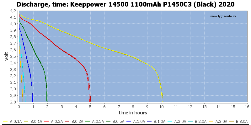 Keeppower%2014500%201100mAh%20P1450C3%20(Black)%202020-CapacityTimeHours