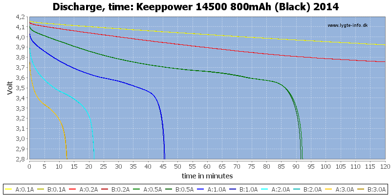 Keeppower%2014500%20800mAh%20(Black)%202014-CapacityTime