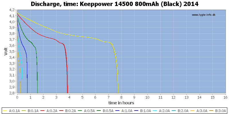 Keeppower%2014500%20800mAh%20(Black)%202014-CapacityTimeHours