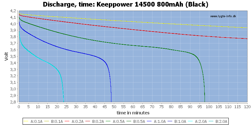 Keeppower%2014500%20800mAh%20(Black)-CapacityTime