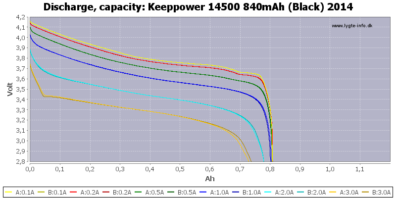 Keeppower%2014500%20840mAh%20(Black)%202014-Capacity