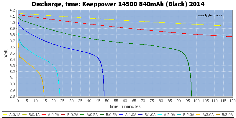 Keeppower%2014500%20840mAh%20(Black)%202014-CapacityTime