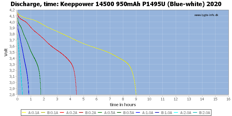 Keeppower%2014500%20950mAh%20P1495U%20(Blue-white)%202020-CapacityTimeHours